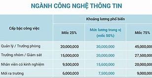 Lương Các Ngành Nghề